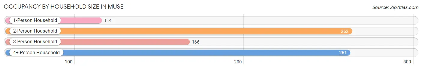 Occupancy by Household Size in Muse