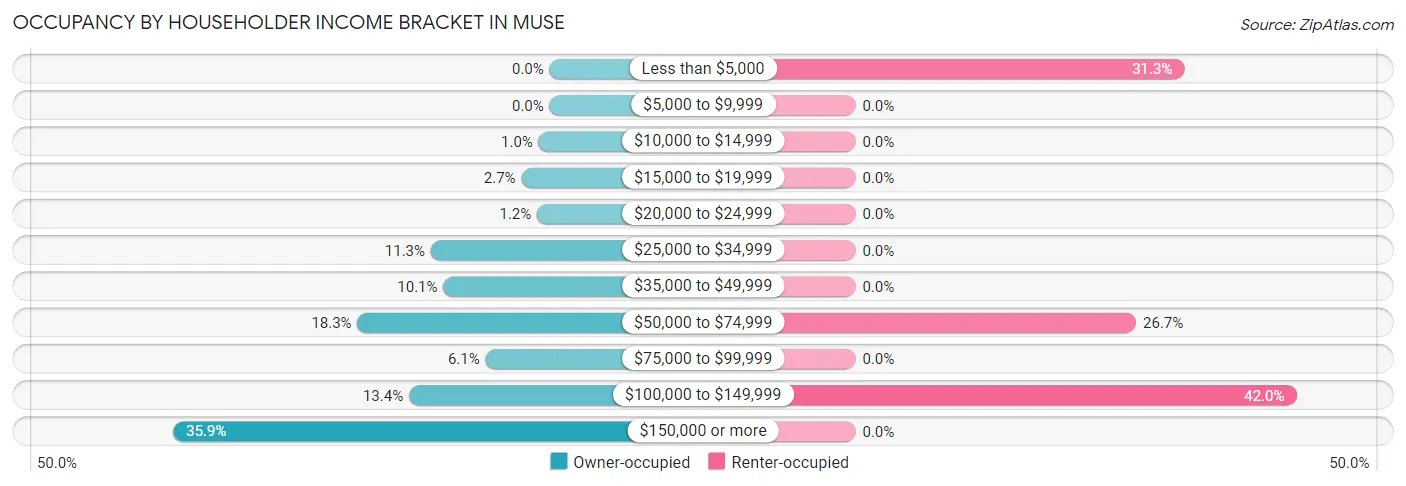 Occupancy by Householder Income Bracket in Muse