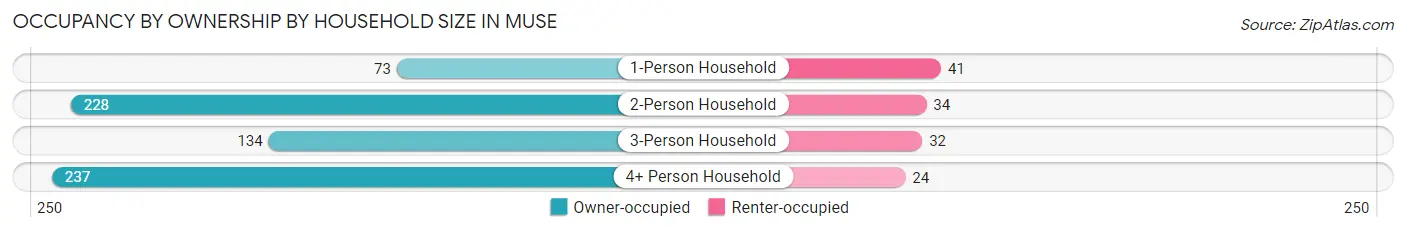 Occupancy by Ownership by Household Size in Muse