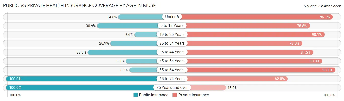 Public vs Private Health Insurance Coverage by Age in Muse