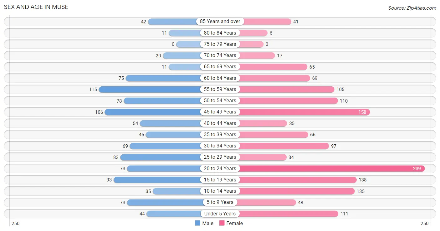 Sex and Age in Muse