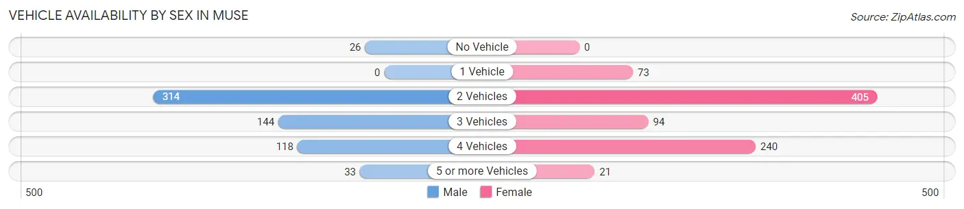 Vehicle Availability by Sex in Muse