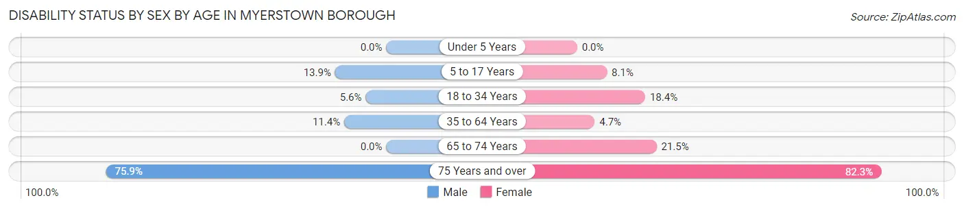 Disability Status by Sex by Age in Myerstown borough