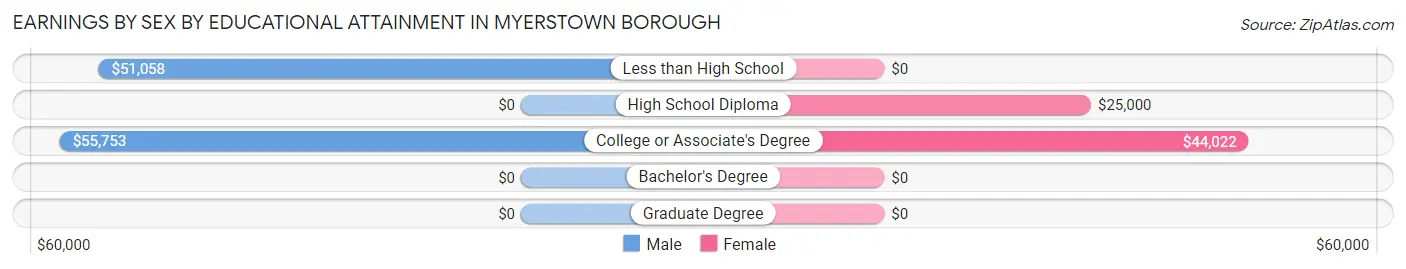 Earnings by Sex by Educational Attainment in Myerstown borough