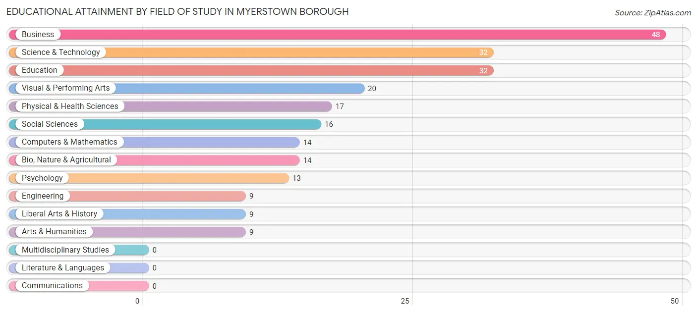 Educational Attainment by Field of Study in Myerstown borough