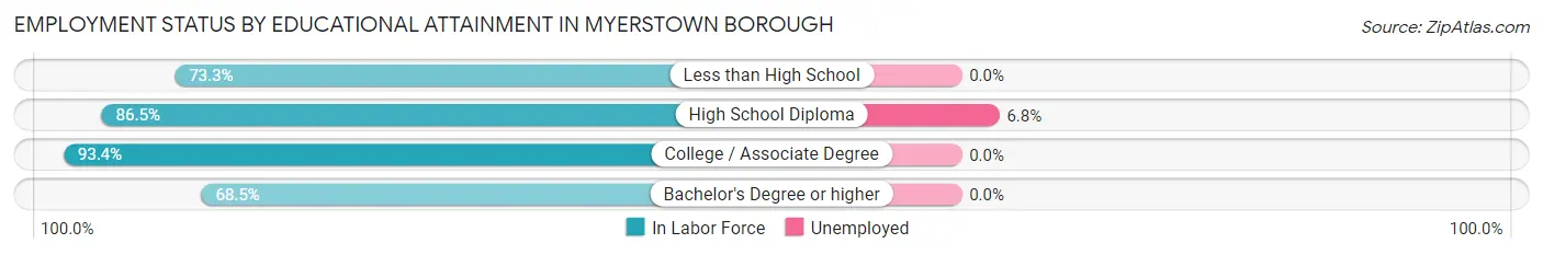Employment Status by Educational Attainment in Myerstown borough