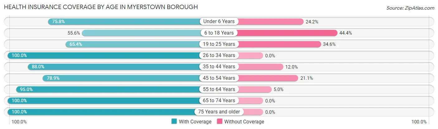 Health Insurance Coverage by Age in Myerstown borough