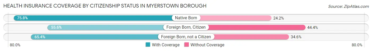 Health Insurance Coverage by Citizenship Status in Myerstown borough