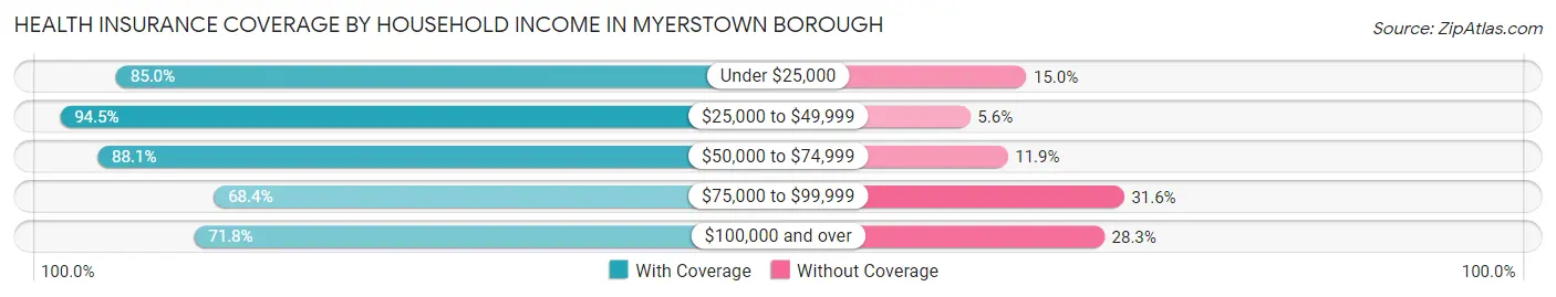 Health Insurance Coverage by Household Income in Myerstown borough