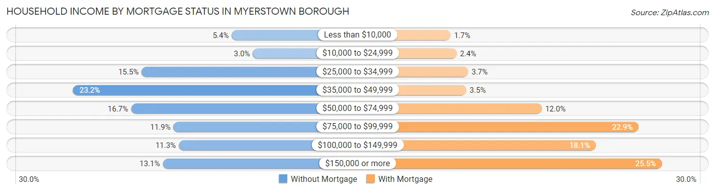 Household Income by Mortgage Status in Myerstown borough