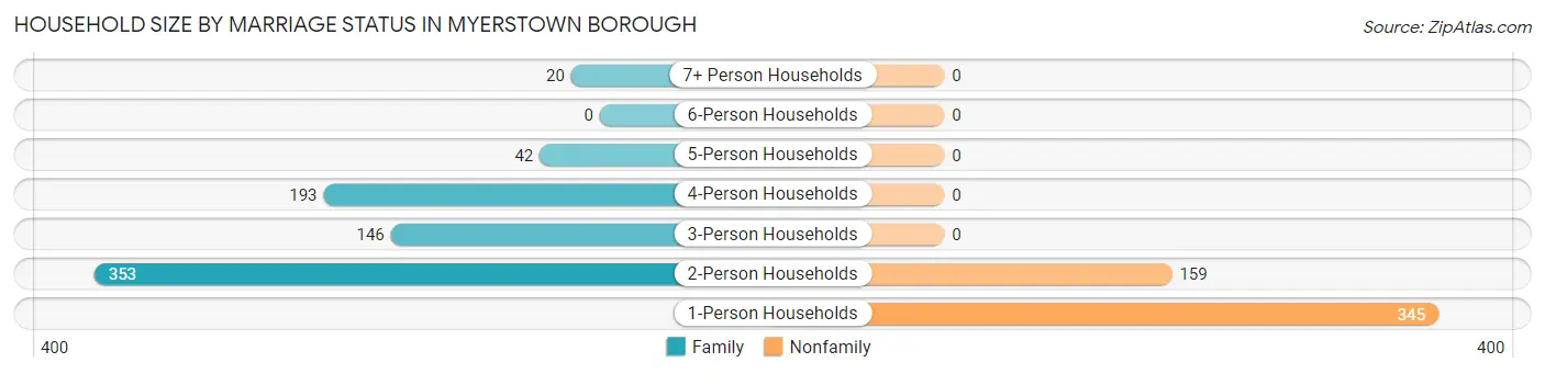 Household Size by Marriage Status in Myerstown borough