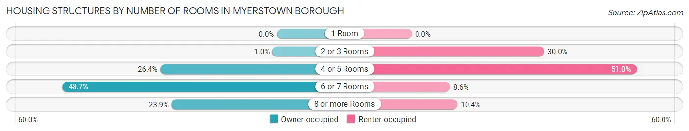 Housing Structures by Number of Rooms in Myerstown borough