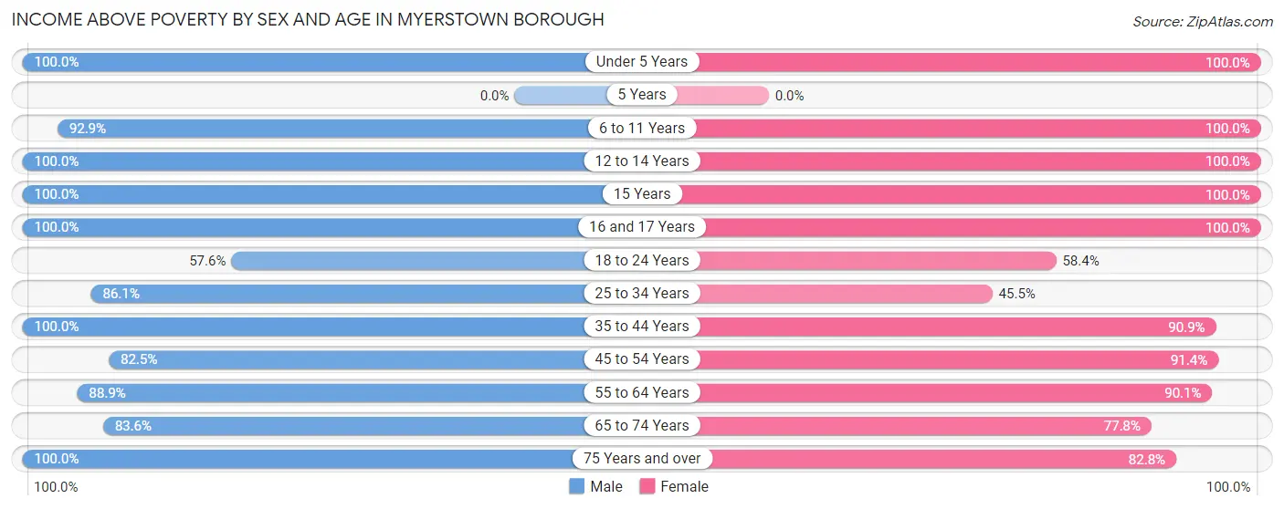 Income Above Poverty by Sex and Age in Myerstown borough