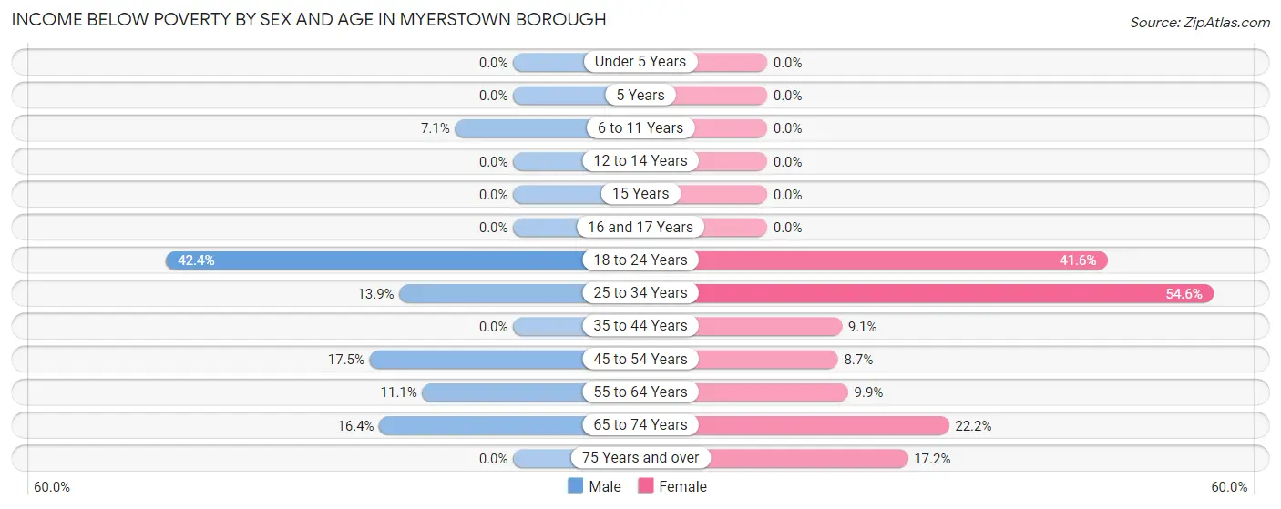 Income Below Poverty by Sex and Age in Myerstown borough