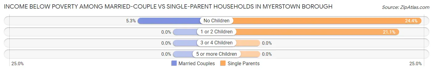 Income Below Poverty Among Married-Couple vs Single-Parent Households in Myerstown borough