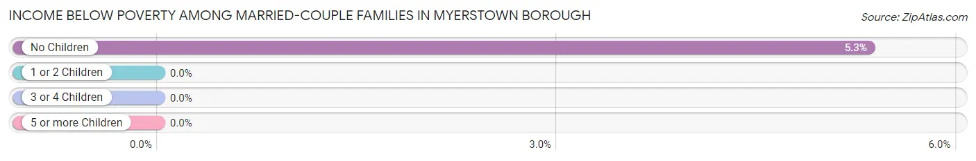 Income Below Poverty Among Married-Couple Families in Myerstown borough