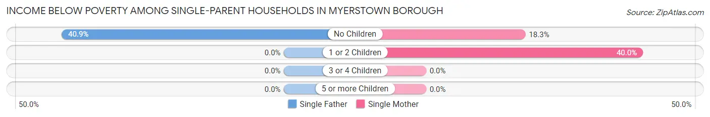 Income Below Poverty Among Single-Parent Households in Myerstown borough