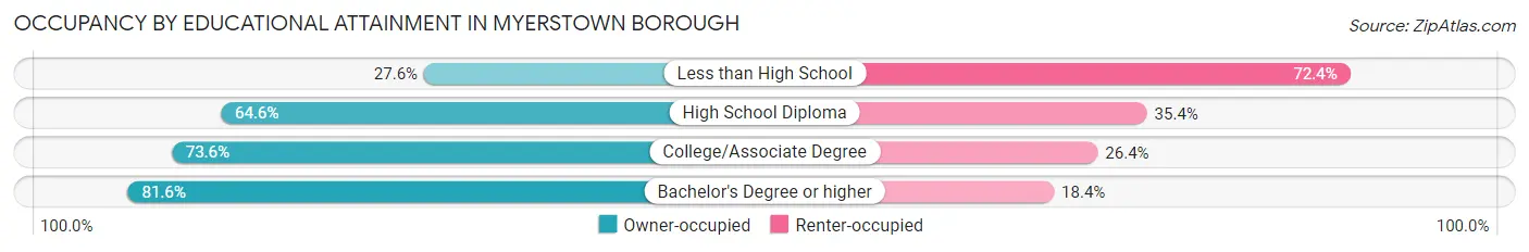 Occupancy by Educational Attainment in Myerstown borough