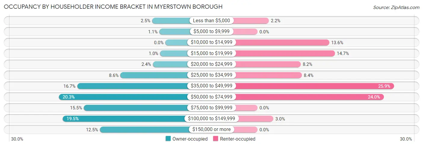 Occupancy by Householder Income Bracket in Myerstown borough