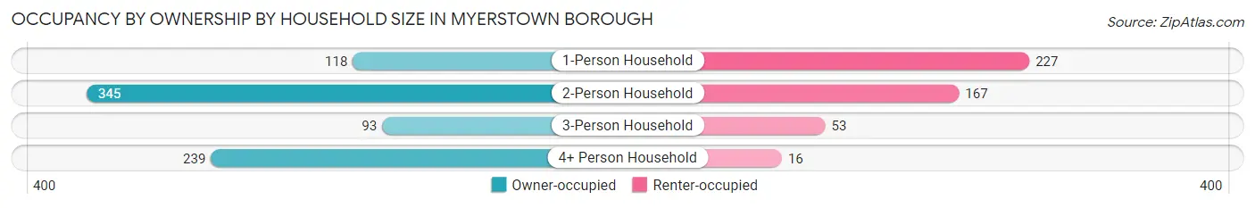 Occupancy by Ownership by Household Size in Myerstown borough