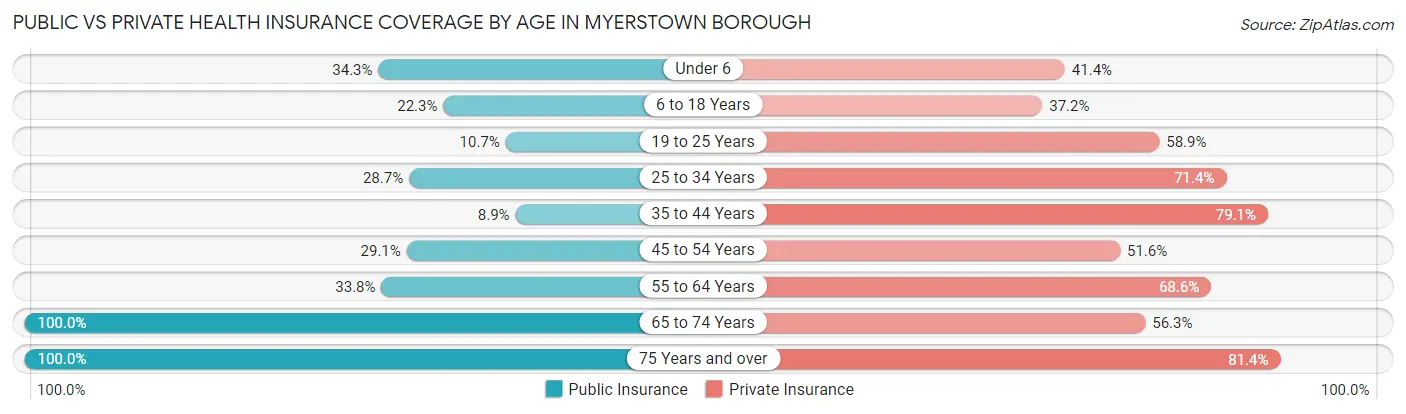Public vs Private Health Insurance Coverage by Age in Myerstown borough