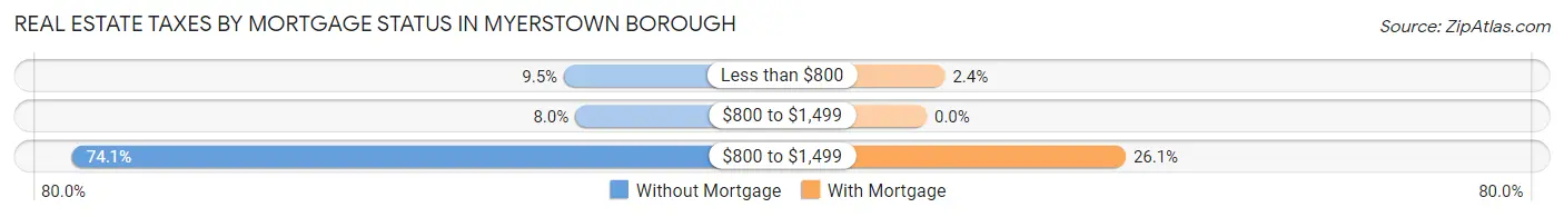 Real Estate Taxes by Mortgage Status in Myerstown borough