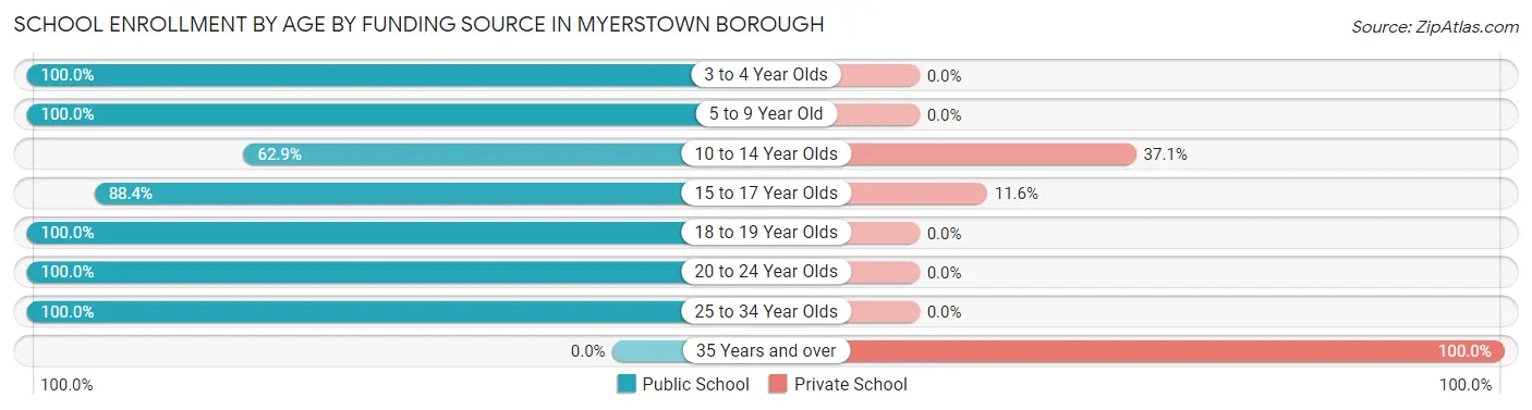 School Enrollment by Age by Funding Source in Myerstown borough