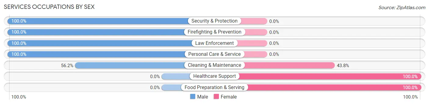 Services Occupations by Sex in Myerstown borough