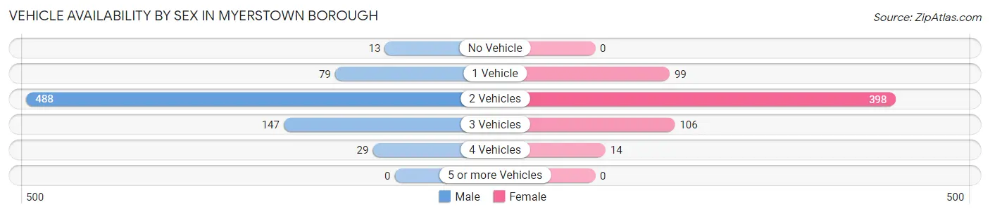 Vehicle Availability by Sex in Myerstown borough