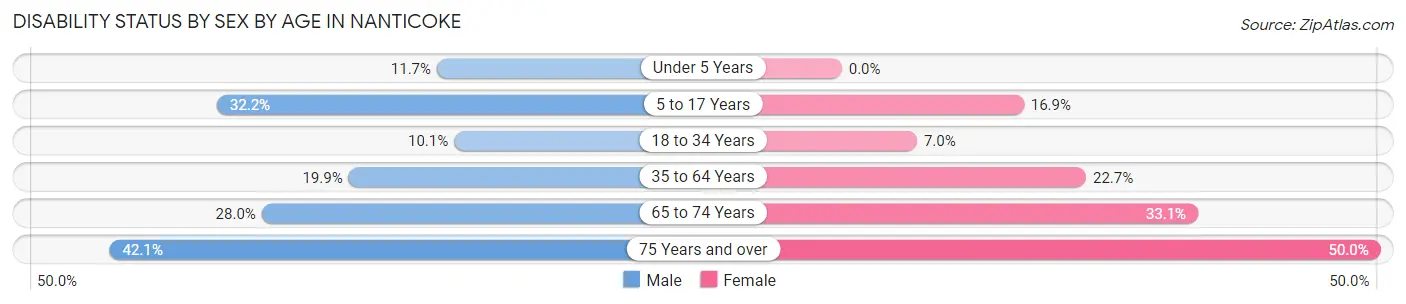 Disability Status by Sex by Age in Nanticoke