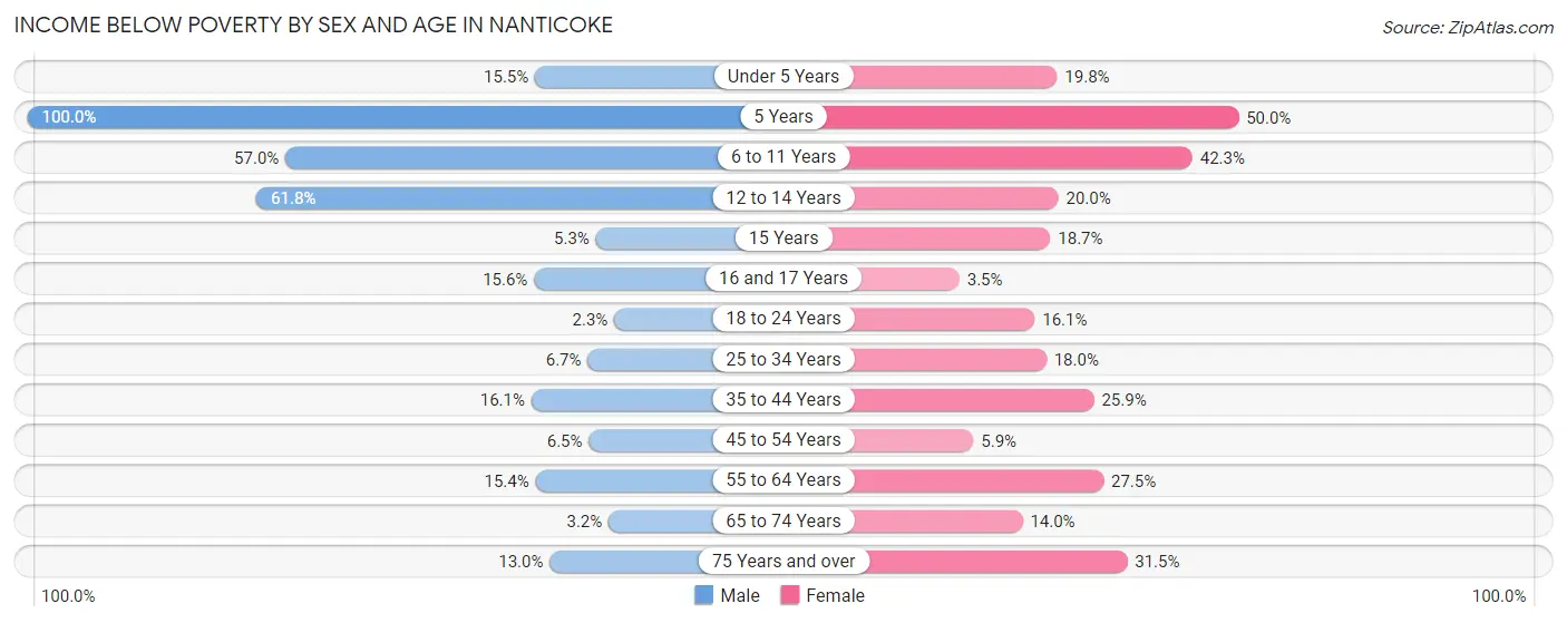 Income Below Poverty by Sex and Age in Nanticoke