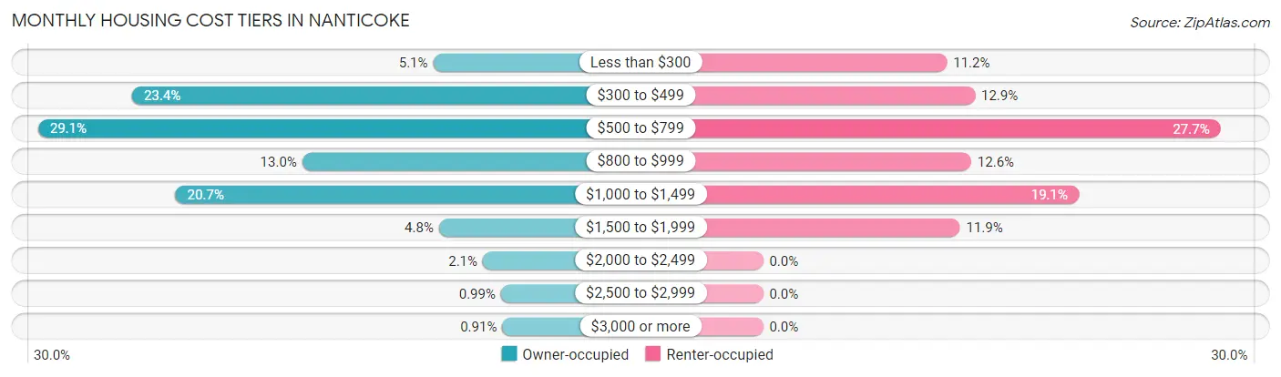 Monthly Housing Cost Tiers in Nanticoke