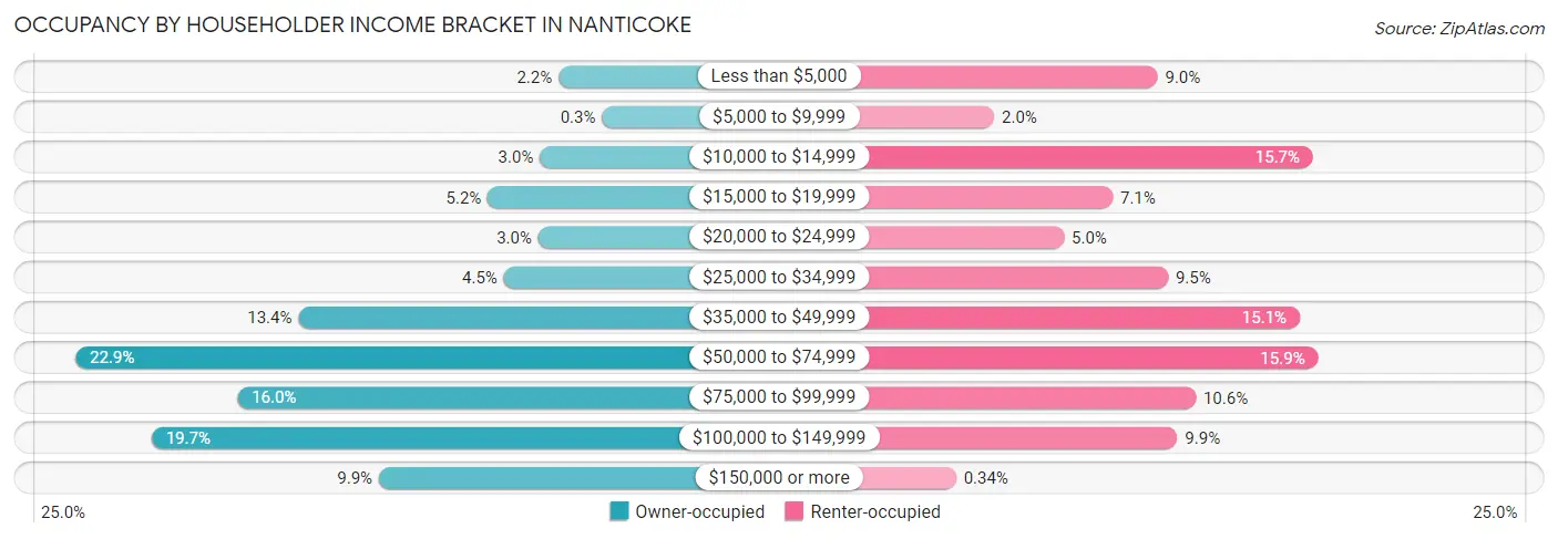 Occupancy by Householder Income Bracket in Nanticoke