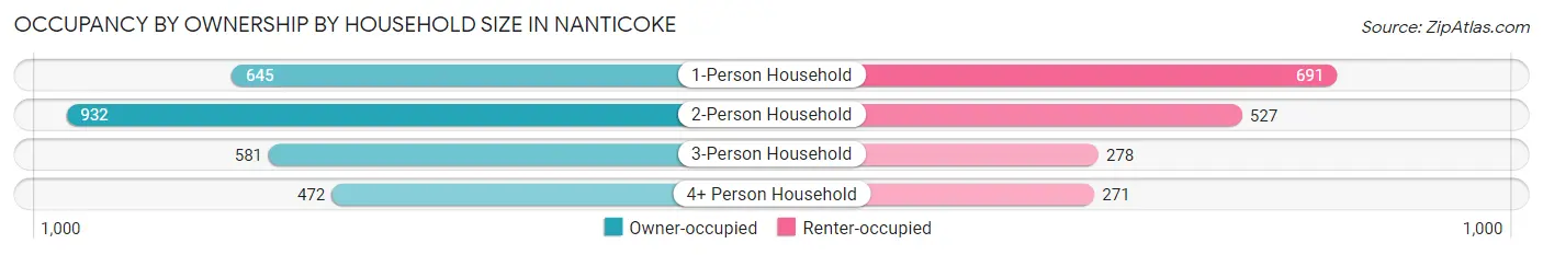 Occupancy by Ownership by Household Size in Nanticoke