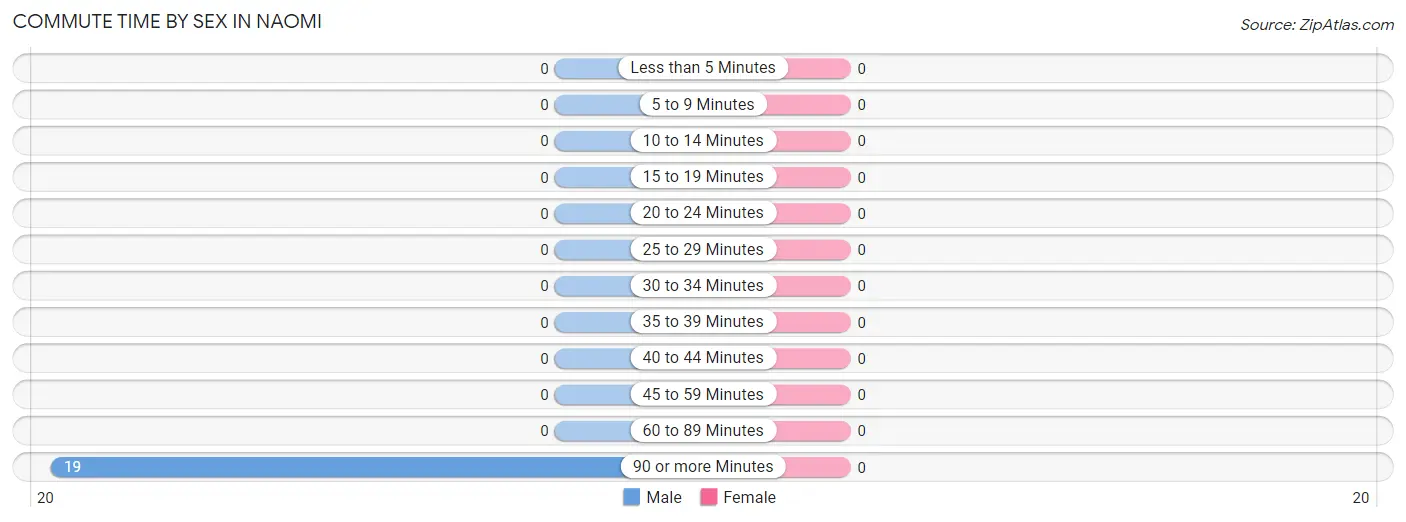 Commute Time by Sex in Naomi