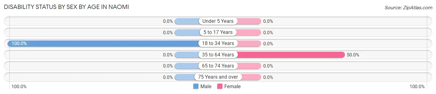 Disability Status by Sex by Age in Naomi