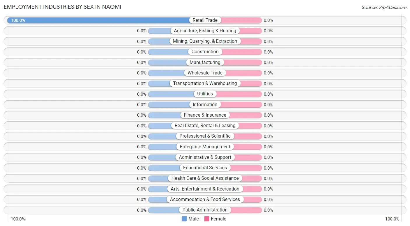 Employment Industries by Sex in Naomi