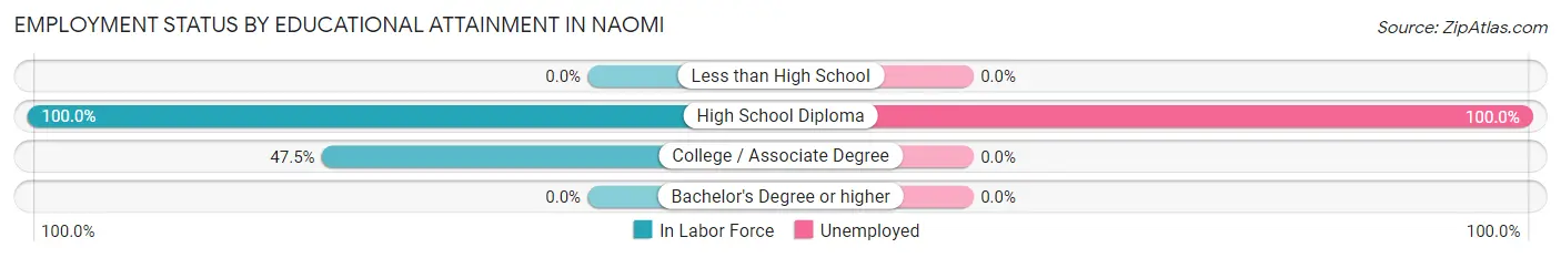 Employment Status by Educational Attainment in Naomi
