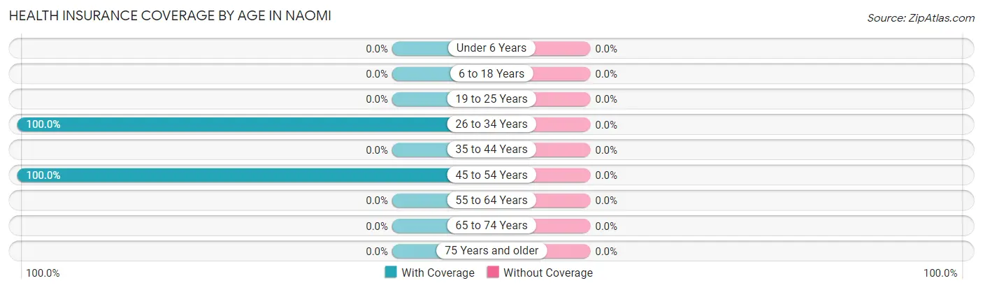 Health Insurance Coverage by Age in Naomi