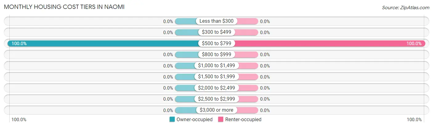 Monthly Housing Cost Tiers in Naomi