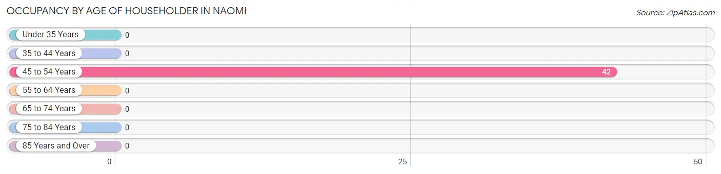 Occupancy by Age of Householder in Naomi