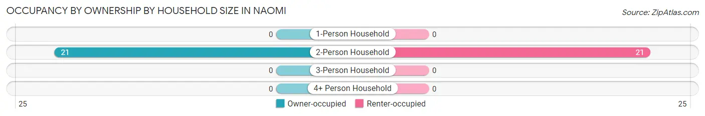 Occupancy by Ownership by Household Size in Naomi