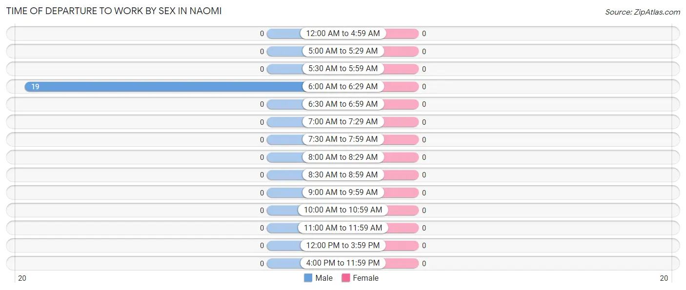 Time of Departure to Work by Sex in Naomi