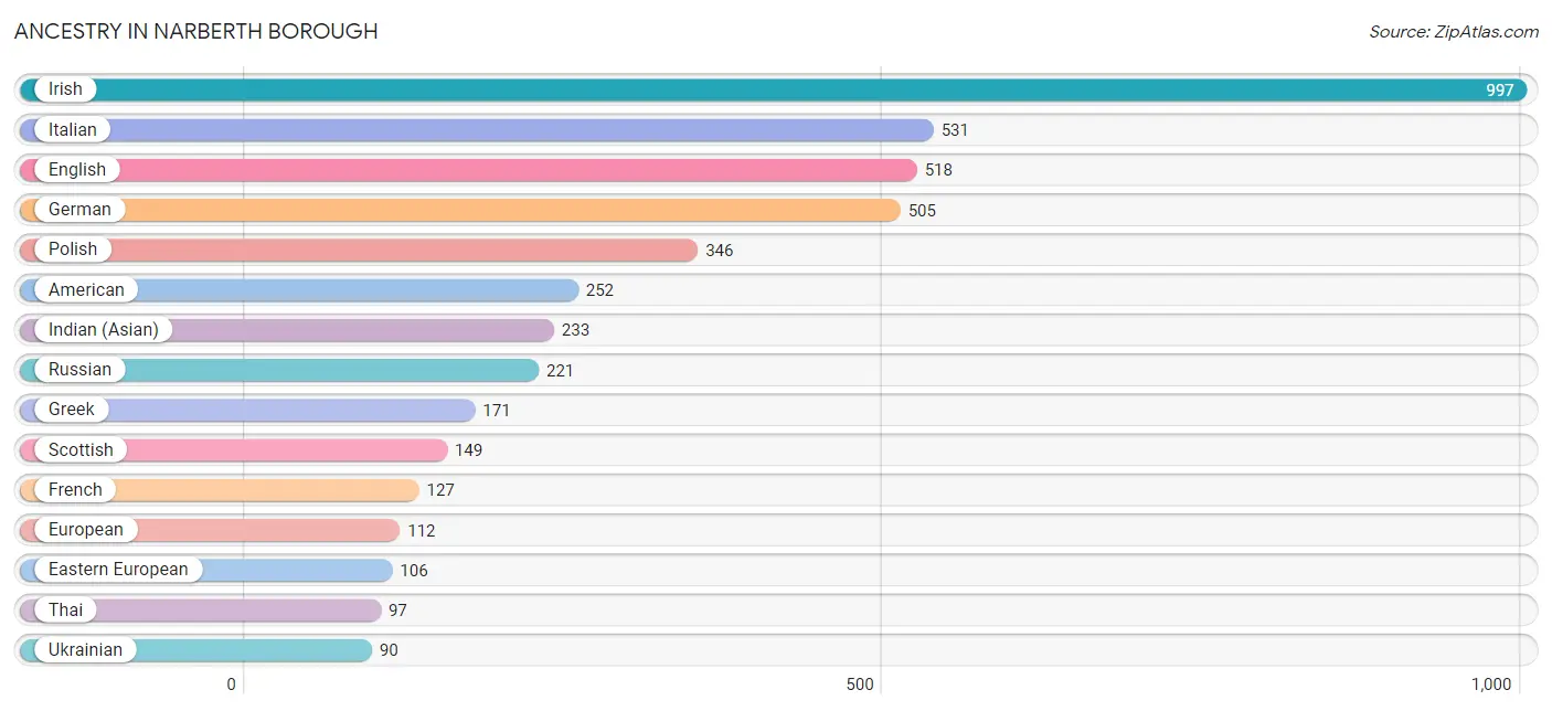Ancestry in Narberth borough