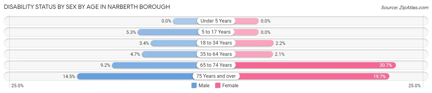 Disability Status by Sex by Age in Narberth borough