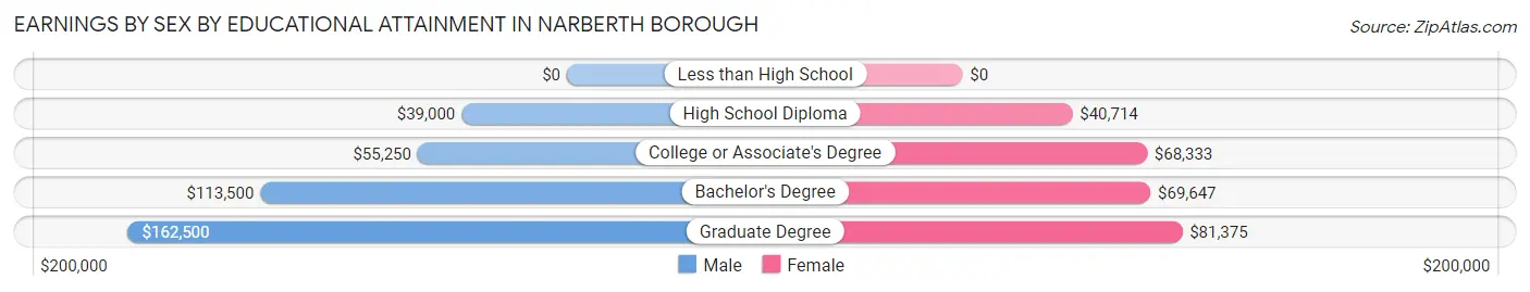 Earnings by Sex by Educational Attainment in Narberth borough