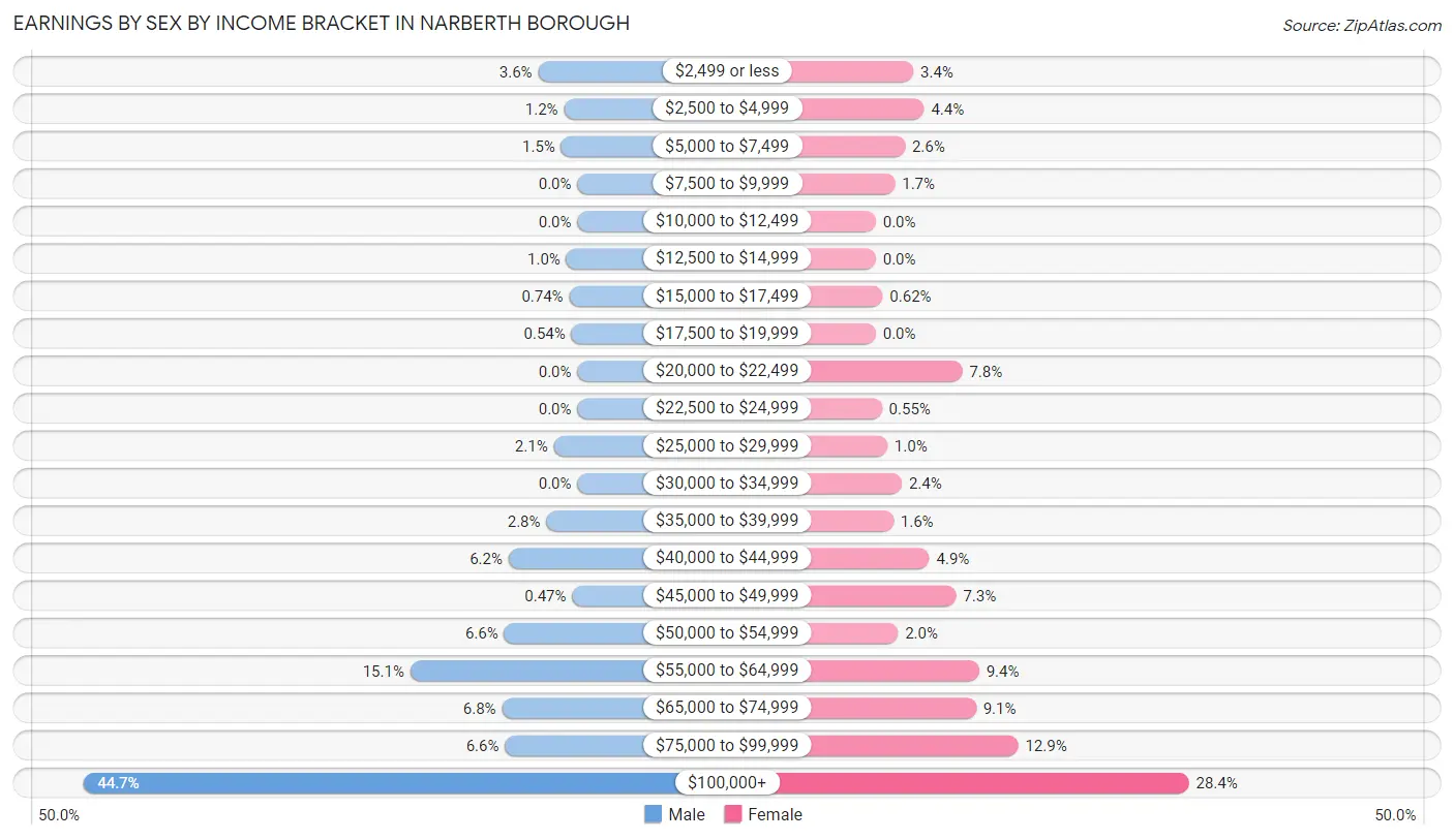 Earnings by Sex by Income Bracket in Narberth borough