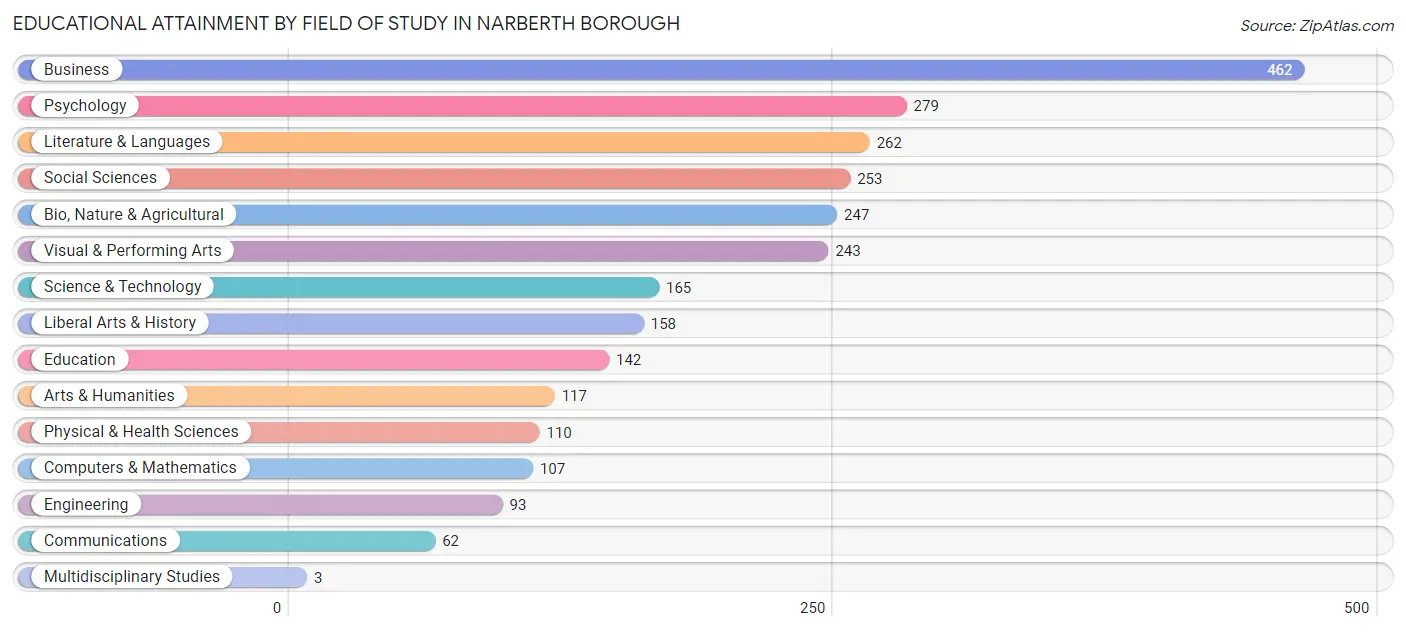 Educational Attainment by Field of Study in Narberth borough