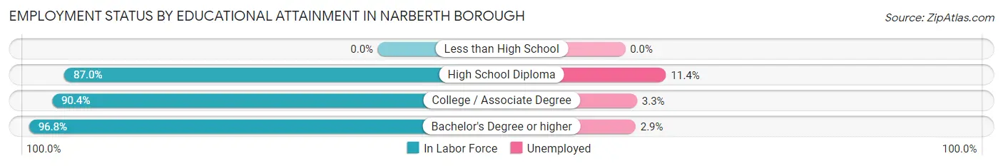 Employment Status by Educational Attainment in Narberth borough