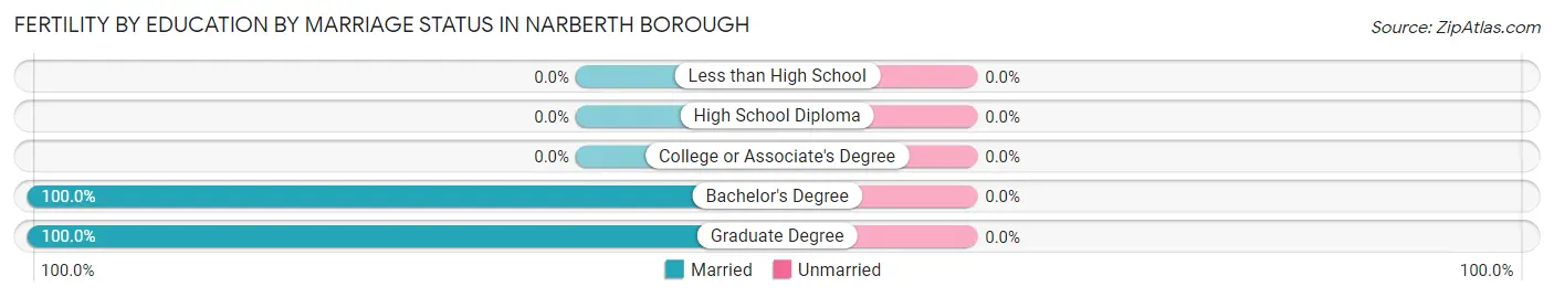 Female Fertility by Education by Marriage Status in Narberth borough